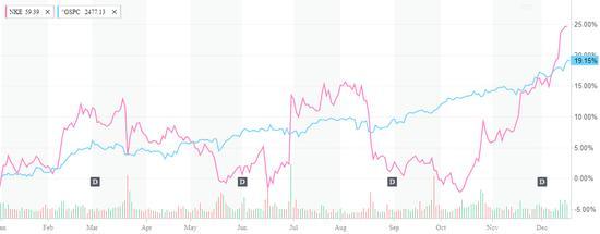 Nasdaq Yahoo Chart