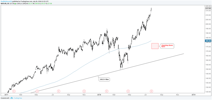 Nasdaq Fb Chart