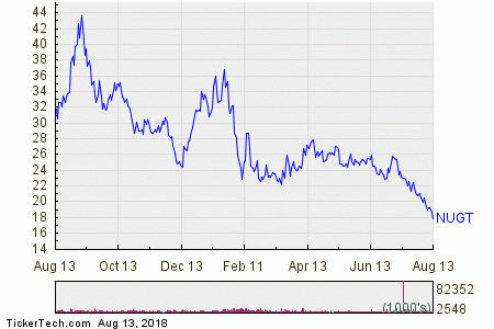 Nugt After Hours Chart