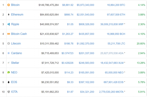 Cryptocurrency Prices Chart