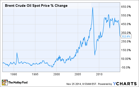 Nasdaq Brent Oil Price Chart