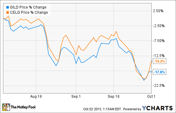 Turing Pharmaceuticals Stock Chart