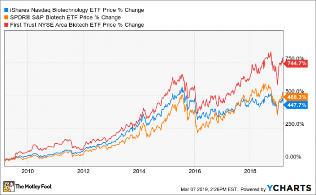 Nasdaq Biotechnology Index Chart