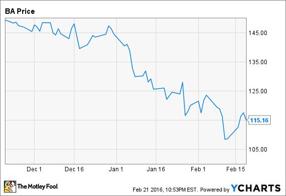 Boeing Stock Price Chart