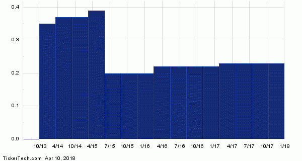 Publix Stock Chart