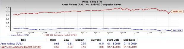 Aal Stock Chart