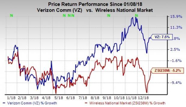 Verizon Stock Performance Chart