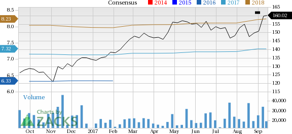 Home Depot Stock Price Chart