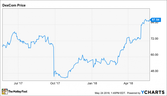 Dexcom Stock Chart