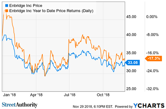 Enbridge Stock Price Chart