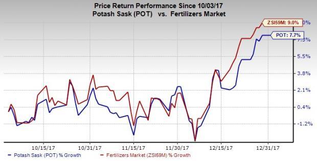 Potash Corp Stock Chart