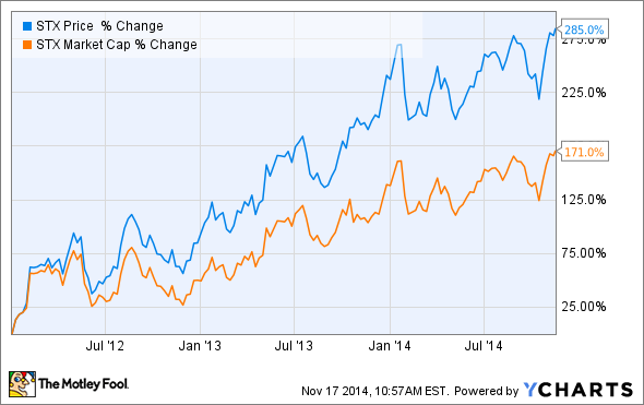 Emc Stock Price History Chart