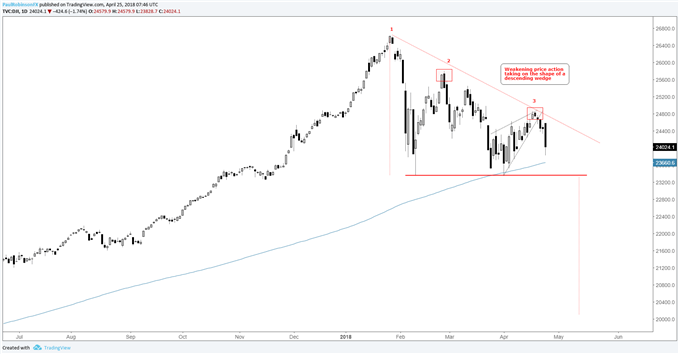 Nasdaq 2000 Chart