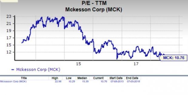 Mckesson Stock Chart