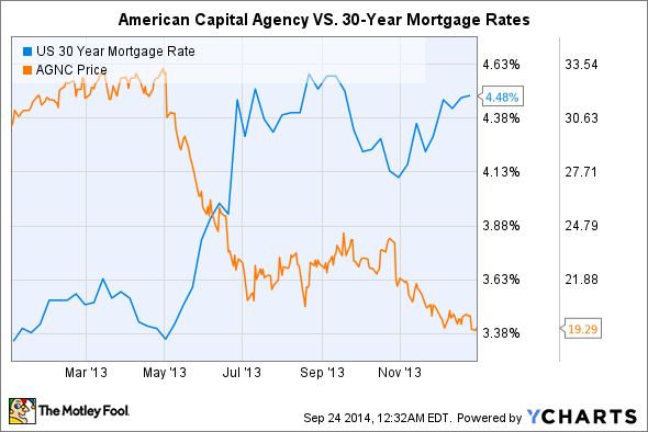 Us 30 Year Mortgage Rate Chart