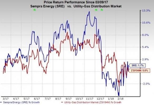 Oncor Stock Chart