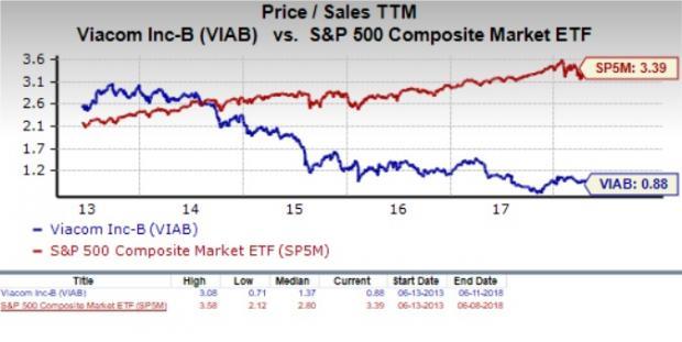 Viacom Stock Chart