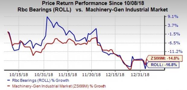 Rbc Stock Price Chart