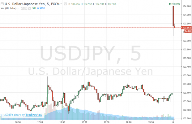 Usd Yen Chart