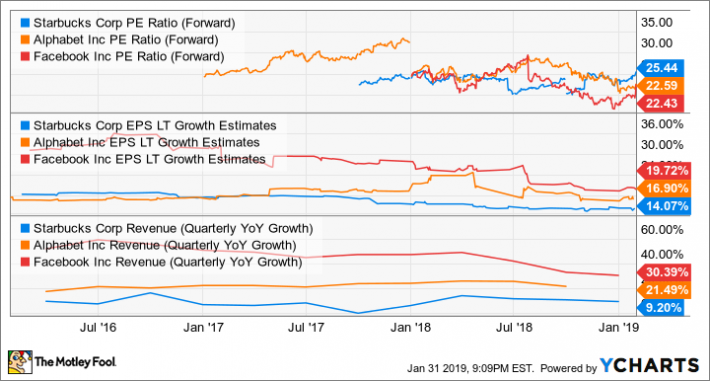 Nasdaq Pe Chart