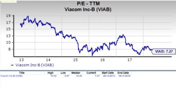 Viacom Stock Price Chart