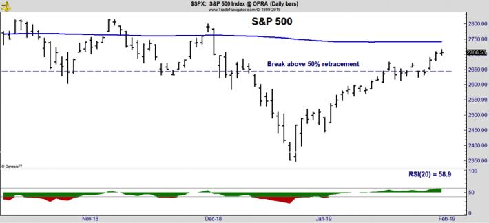 Nasdaq Chart 1999