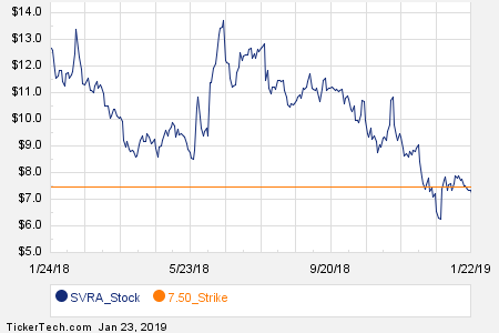 Svra Stock Chart