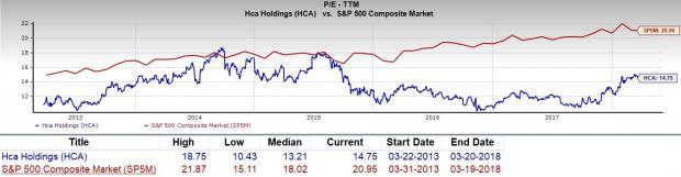 Hca Stock Chart