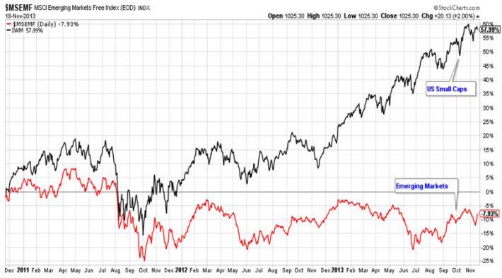 Msci Emerging Markets Index Chart