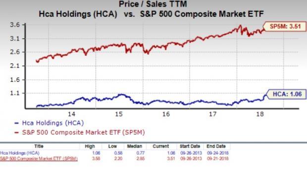 Hca Stock Chart