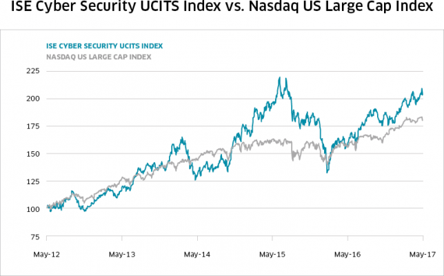 Ise Index Chart