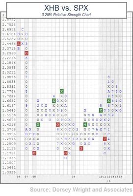 Relative Strength Chart