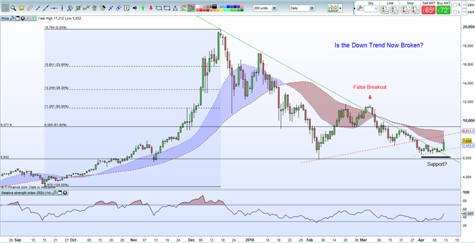 Bitcoin Price And Chart