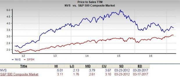 Nvs Stock Chart