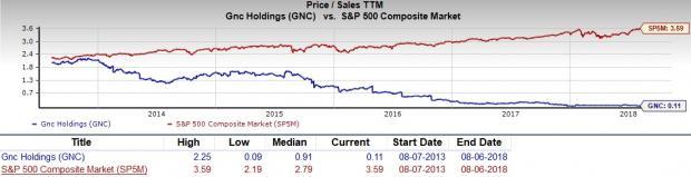 Gnc Points Chart