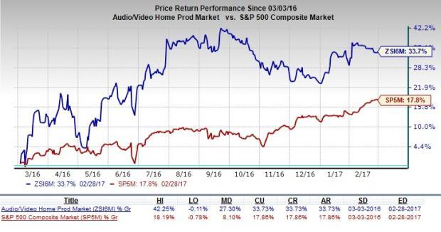 Harman Stock Chart