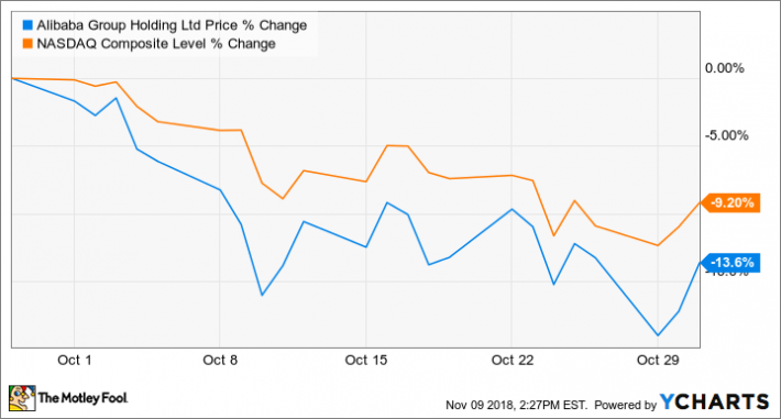 Nyse Baba Chart