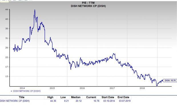 Nasdaq Pe Ratio Chart