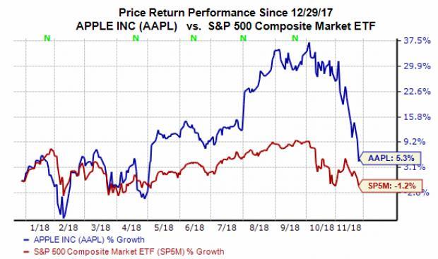 Apple Stock History Chart 10 Years