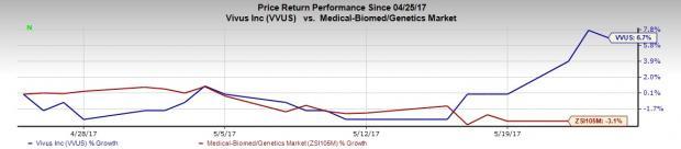 Vvus Stock Chart