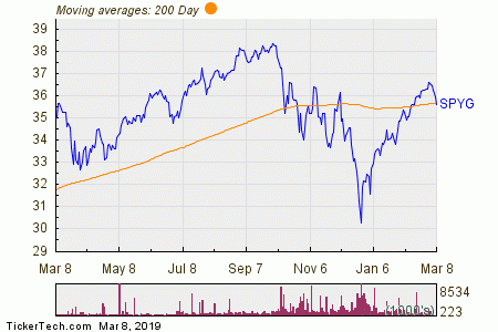 Spyg Chart