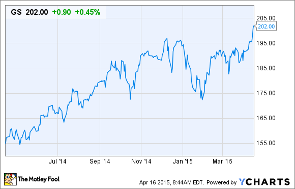 Goldman Sachs Stock Chart