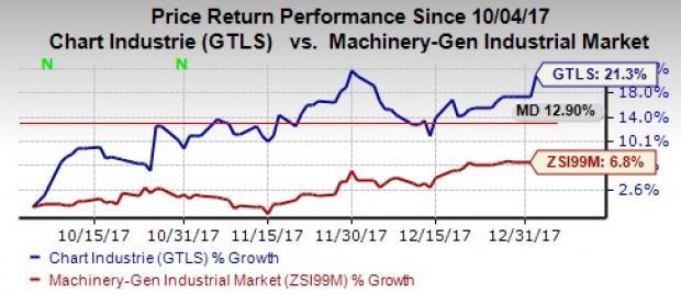 Chart Industries Stock