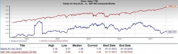 Alk Stock Chart