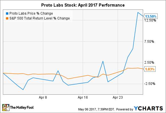 Prlb Stock Chart