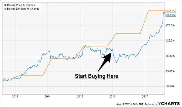 Ba Stock Price Chart