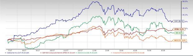 John Deere 5 Year Stock Chart