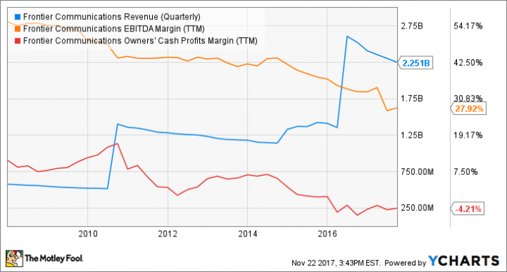 Ftr Chart