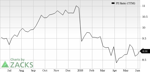 Toyota Stock Chart