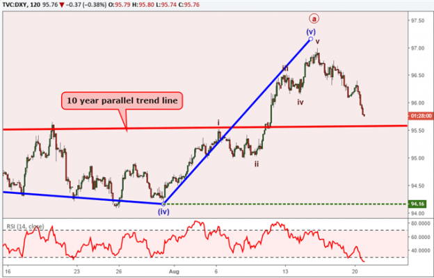 Usd Index Chart 10 Year